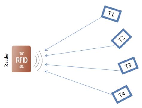 rfid wallet card clash|How To Address RFID/NFC Interference Between Cards in Your .